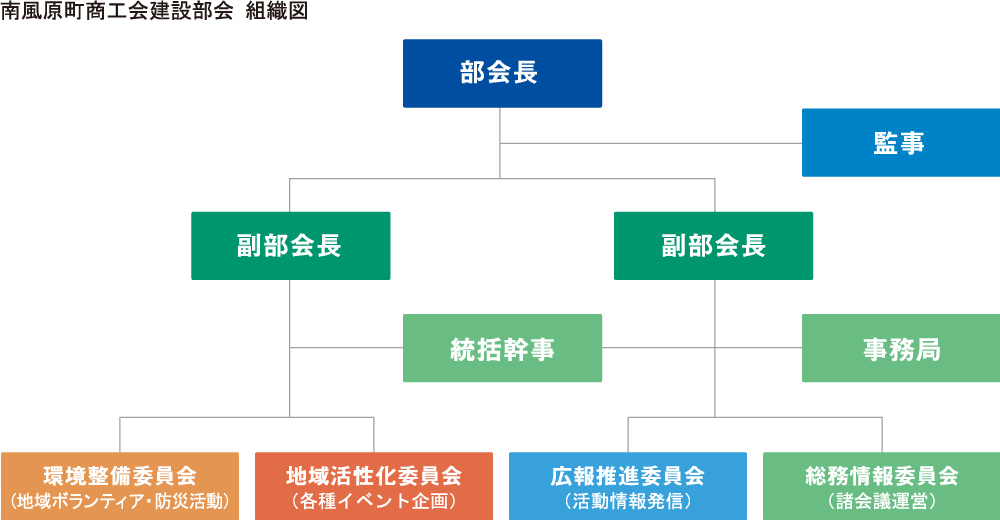 南風原町商工会 建設部会 組織図